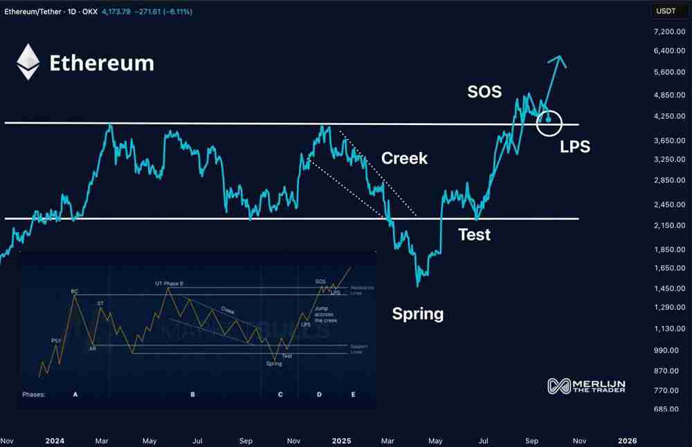 以太坊关键时刻分析：ETH 价格形态破位，4,000 美元成最后防线