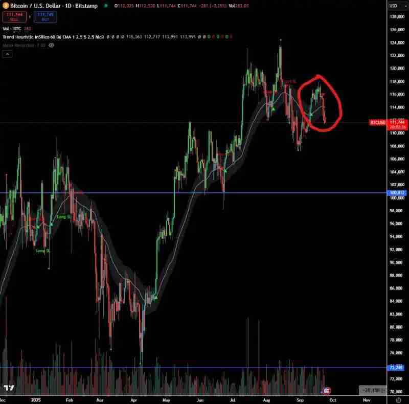 降息后的大回调,加密牛市结束了吗?一文剖析