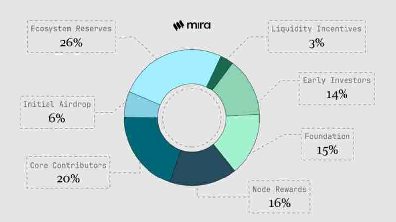 什么是Mira Network(MIRA)币？ 值得投资吗？Mira运作方式、代币经济和空投指南