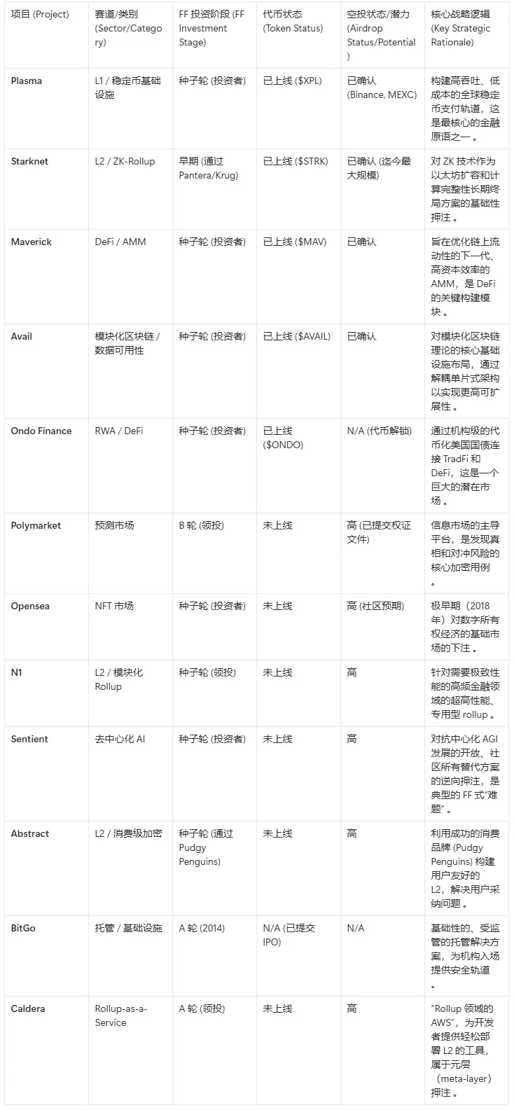 扒一扒Plasma背后的华尔街顶级VC Founders Fund：手里还有哪些空投大毛？