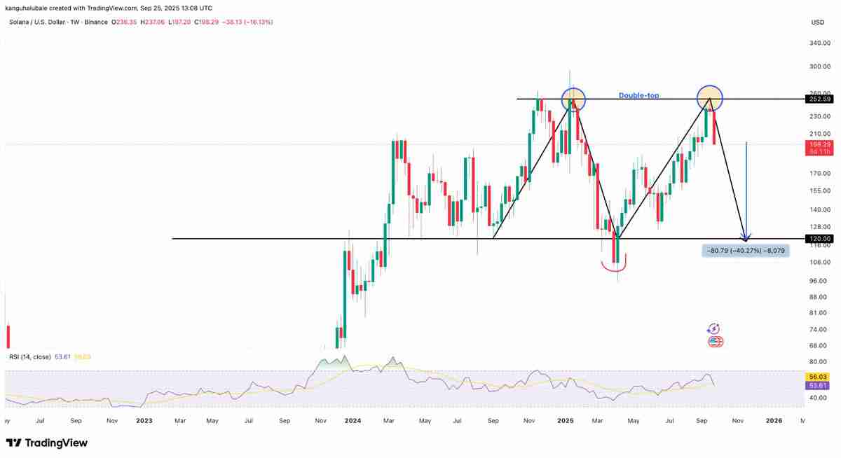 索拉纳（Solana）未平仓合约飙至 7,200 万枚 SOL 历史新高，价格却持续走低