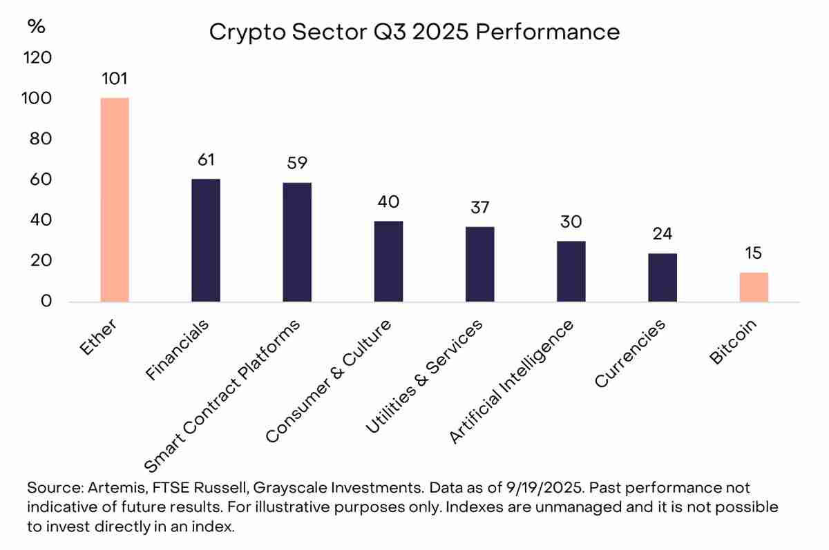 灰度称第三季度为“特殊”山寨币季分析：比特币（BTC）落后，中心化交易所推动市场