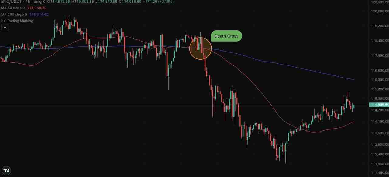 加密货币交易：黄金交叉与死亡交叉 (移动平均线预测市场转折)