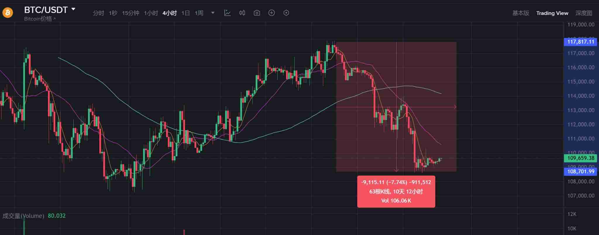 九月跌幅竟是黄金坑？历史数据揭示：比特币五大牛市均在十月启动