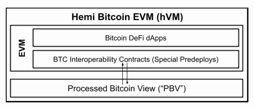 Hemi(HEMI)币是什么？连接比特币和以太坊的Layer2网络