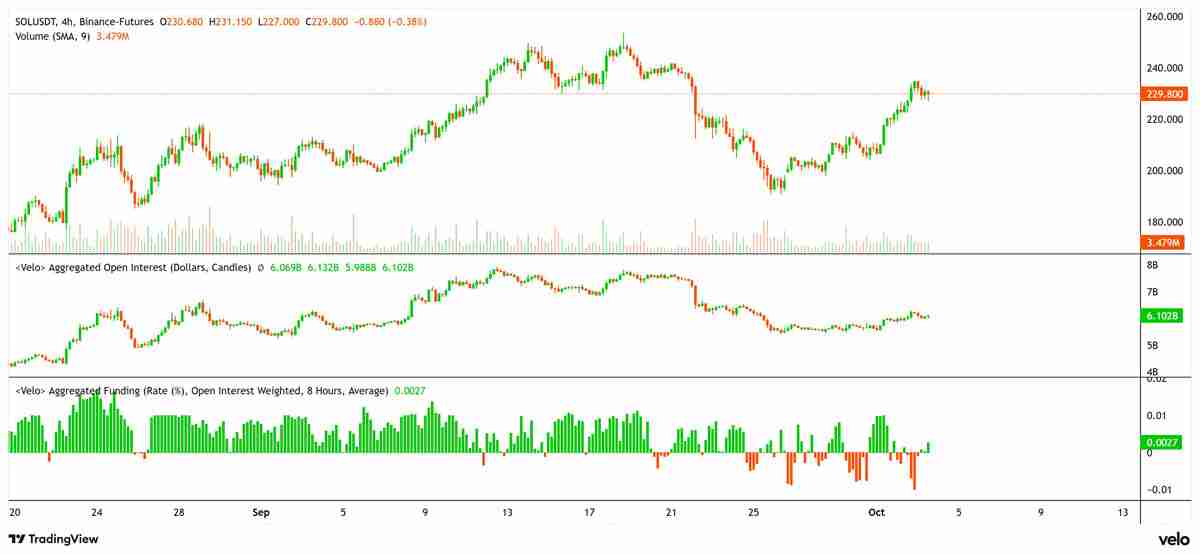 Solana ETP资金流入超5亿美元，CME持仓量激增，索拉纳币（SOL）或将再创新高？