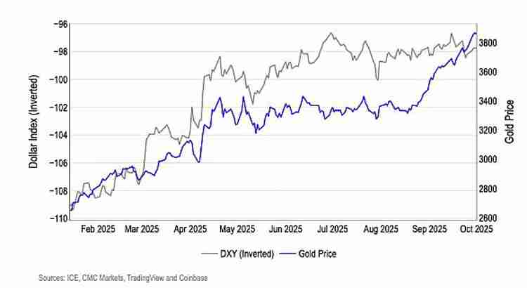Coinbase分析报告10月：加密市场看涨预期升温
