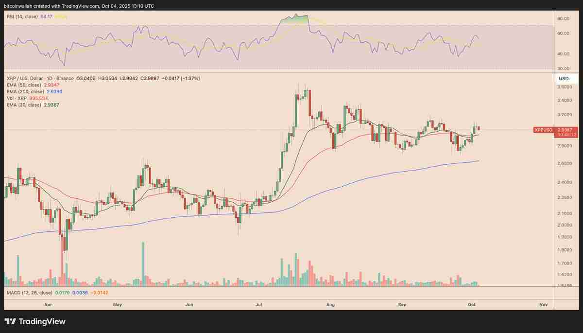 瑞波币（XRP）跌破3美元：一文了解下一步价格还能跌多低？