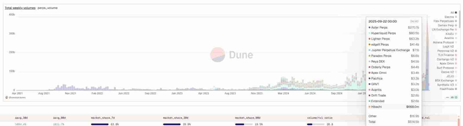 Hyperliquid陷“四面楚歌”：王座失守与绝地反击