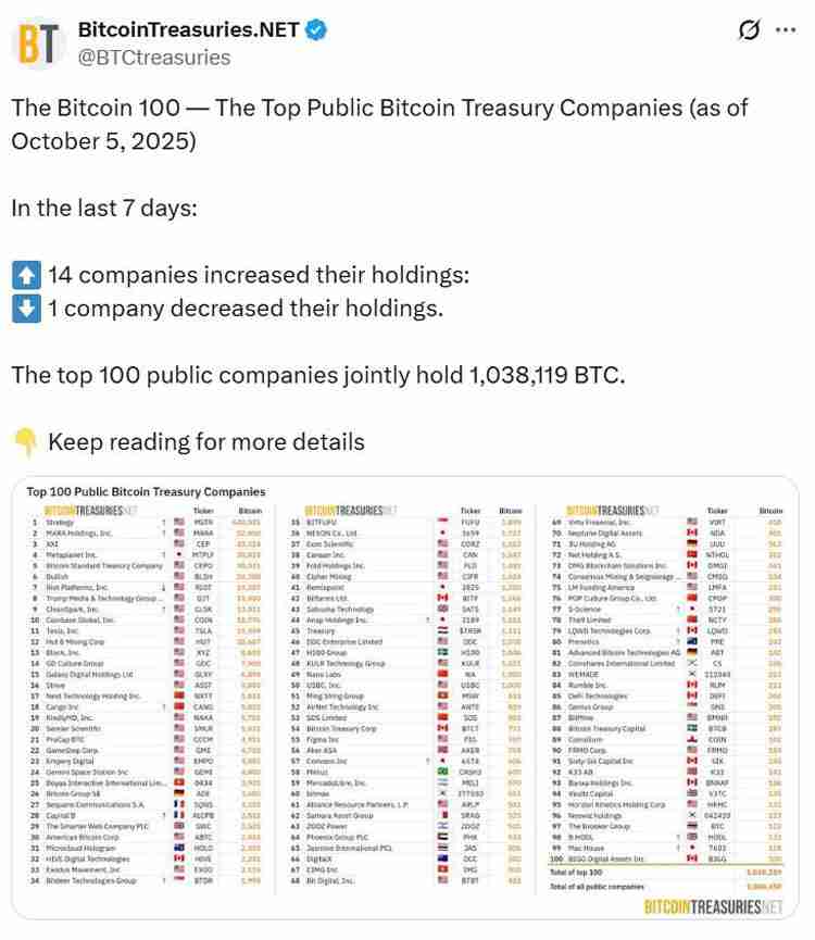 一文了解比特币机构上周增持12亿美元，但BTC ETF更引人注目