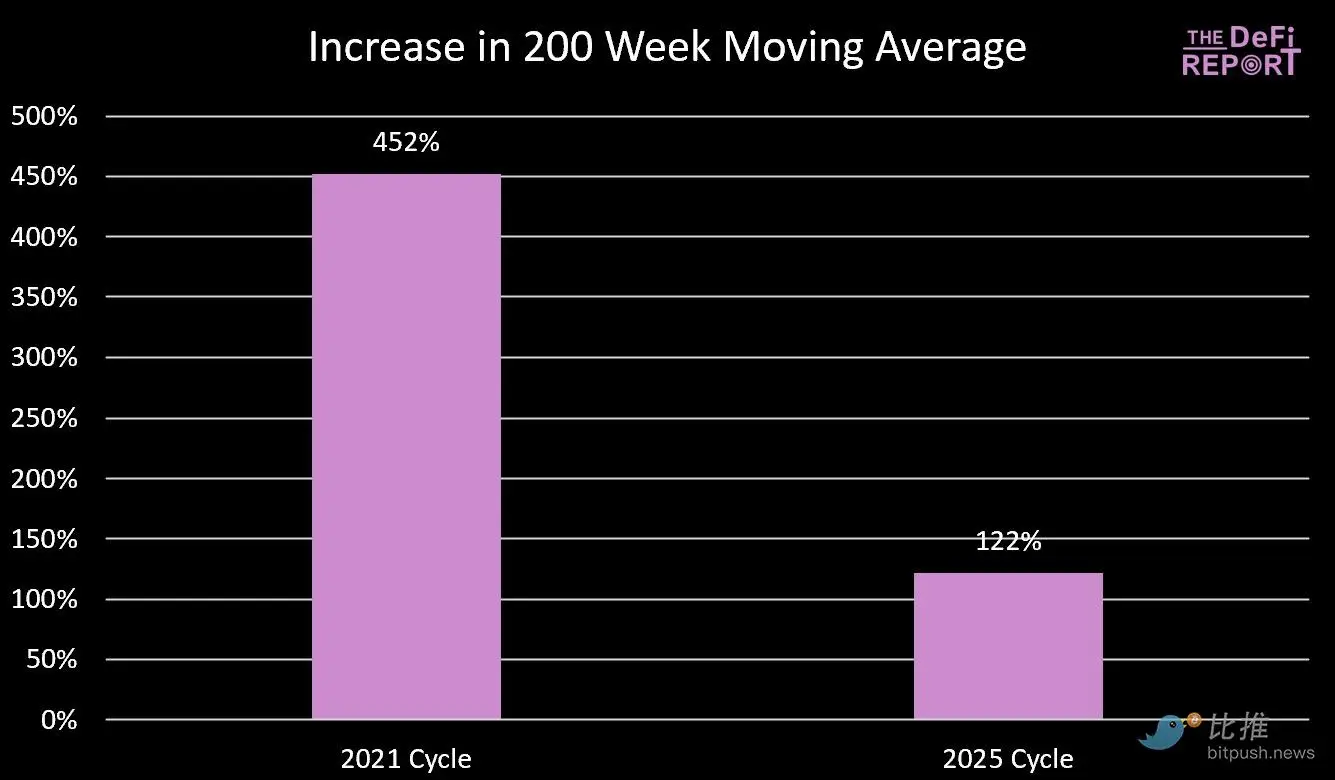 比特币周期魔咒重演？2025年Q4或迎历史性高点