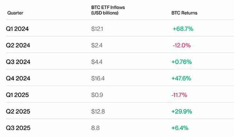 Bitwise预警：Q4将有创纪录的资金流入比特币（BTC）ETF