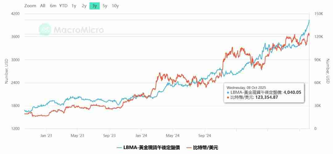 一文详细了解黄金比特币（BTC）价格继续创下历史新高、牛市是否进入最后阶段？