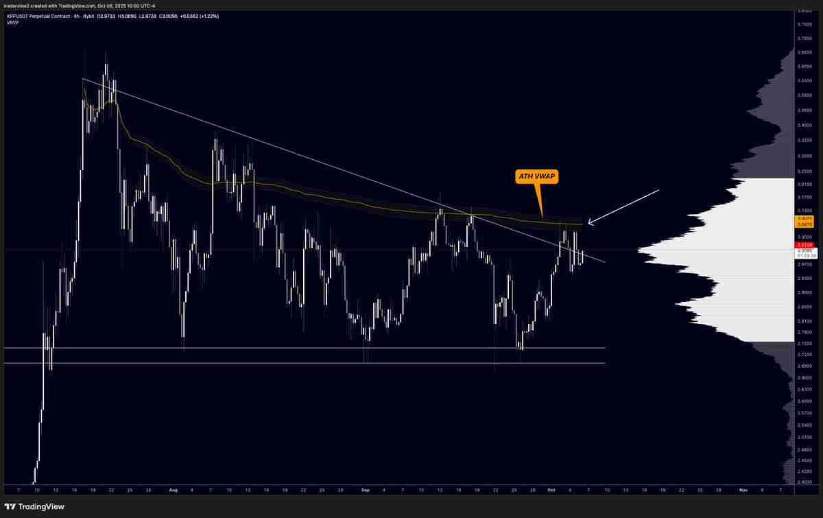 尽管近期出现回调，一文了解瑞波币（XRP）仍形成“最强看涨形态”，目标价指向6美元