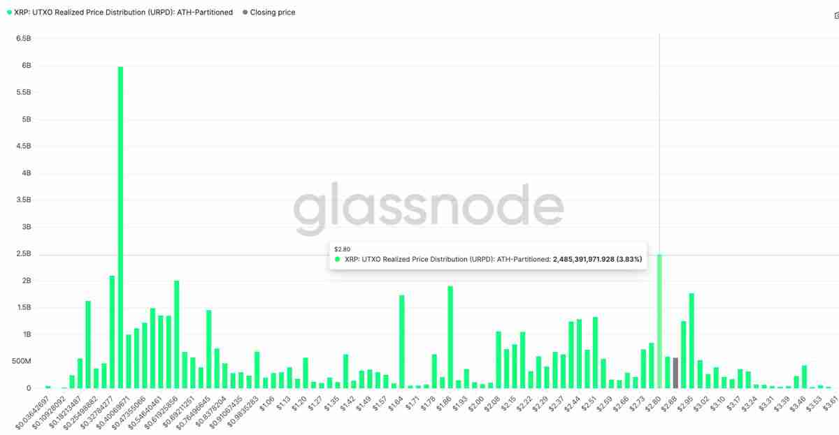 尽管近期出现回调，一文了解瑞波币（XRP）仍形成“最强看涨形态”，目标价指向6美元