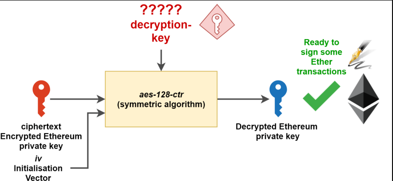 ETH私钥如何管理_ETH私钥安全管理的正确步骤 - php中文网