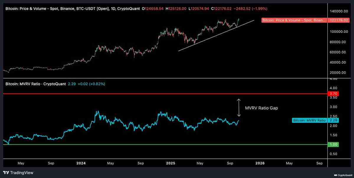 分析师Oinonen称，比特币在“高价值区间”稳固后，BTC 价格有望涨至 15 万美元