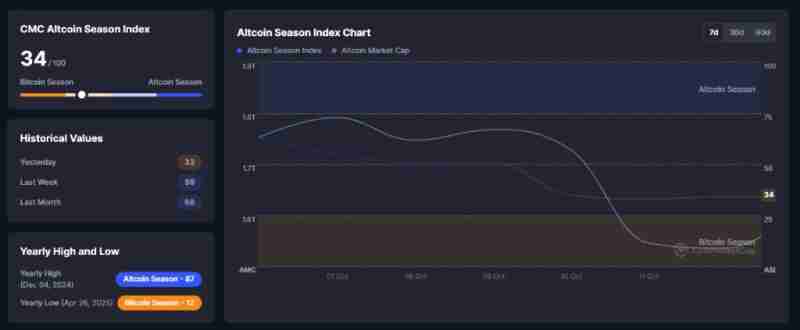 山寨币季节指数是什么?指数下跌意味着什么?山寨币投资建议详解