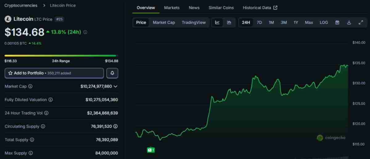 莱特币（ltc）为何上涨？一文盘点莱特币价格上涨的因素