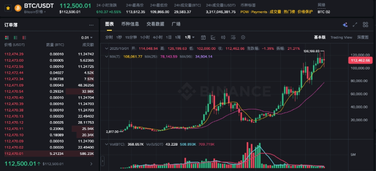 比特币冲破120000美元大关！新一轮牛市势不可挡？ - php中文网