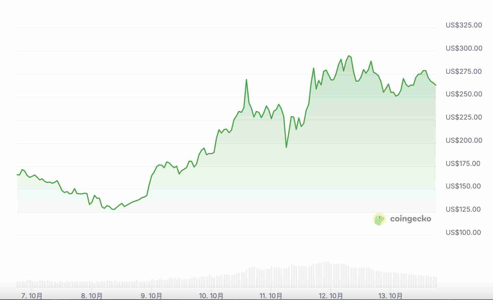 ZEC币逆势上涨 37%，隐私赛道还有哪些项目值得关注？一文介绍