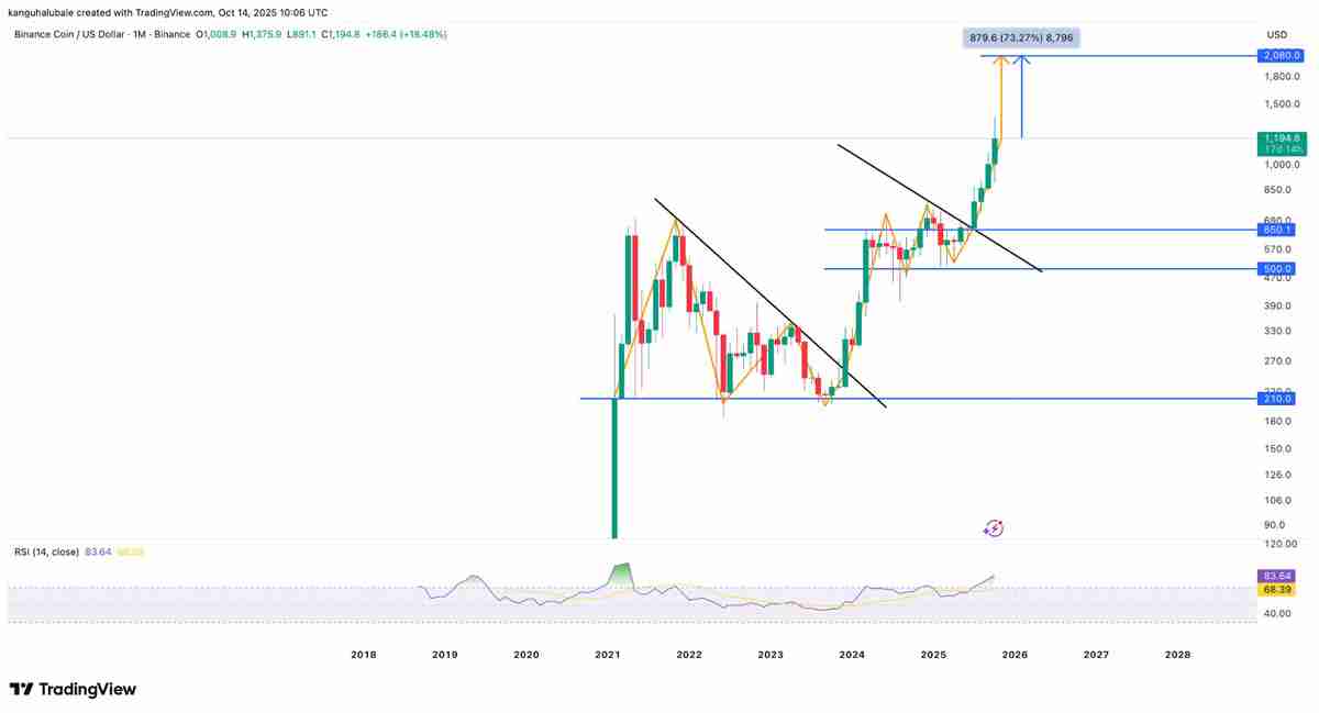 一文了解BNB价格较历史高点下跌12%：牛市行情是否终结？