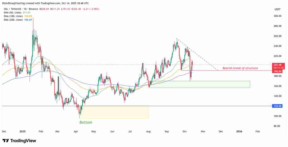 数据显示76%散户做多索拉纳，SOL反弹至200美元关口能否守住？一文了解