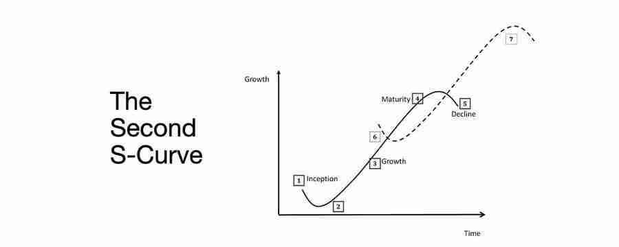 熊牛转变的关键：第二条 S 型成长曲线