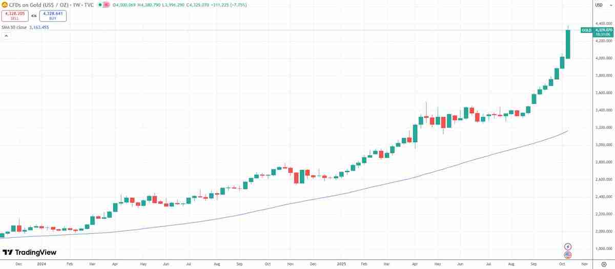 一文详细了解黄金市值飙升至30万亿美元，令比特币（BTC）和科技巨头相形见绌