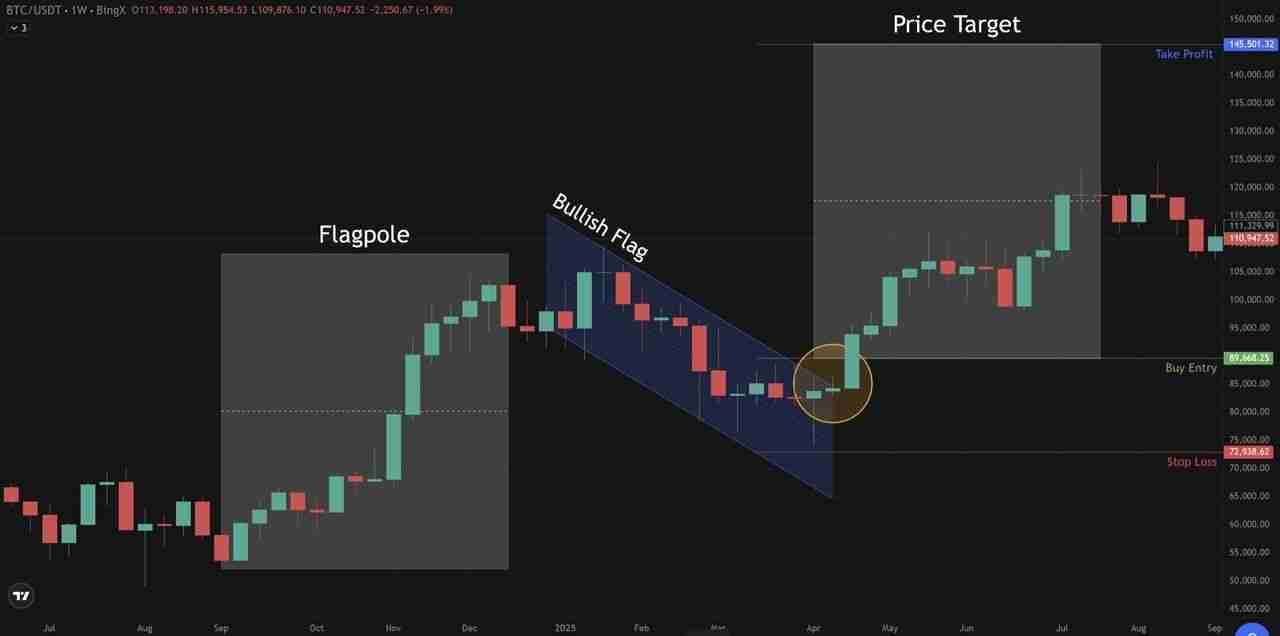 加密货币交易中的看涨与看跌旗形形态是什么？一文详细指南