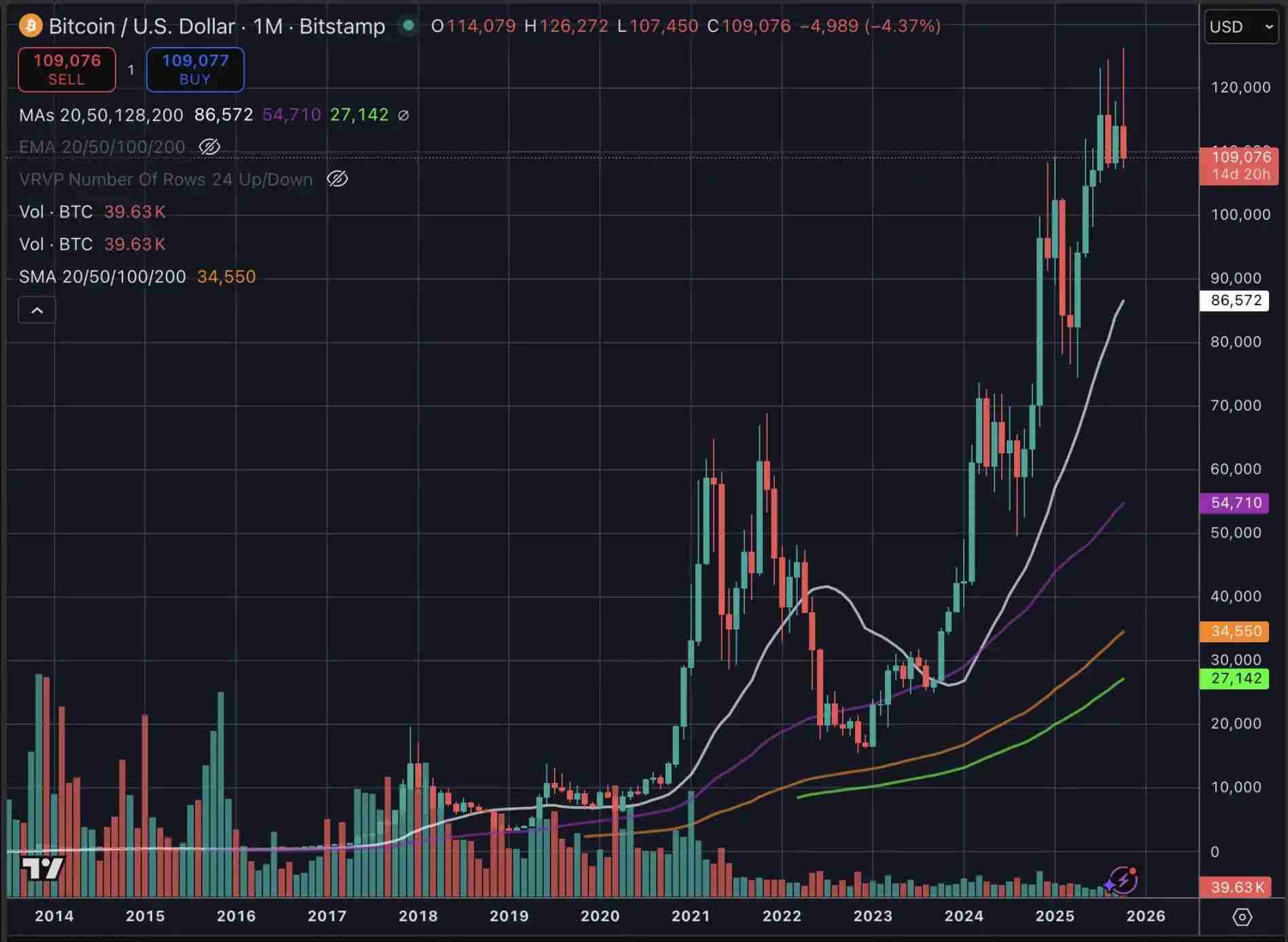 比特币跌破11万美元，市场正在转熊吗？