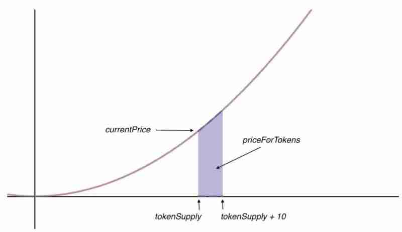 加密货币中的联合曲线是什么？它是如何运作的？一文详解