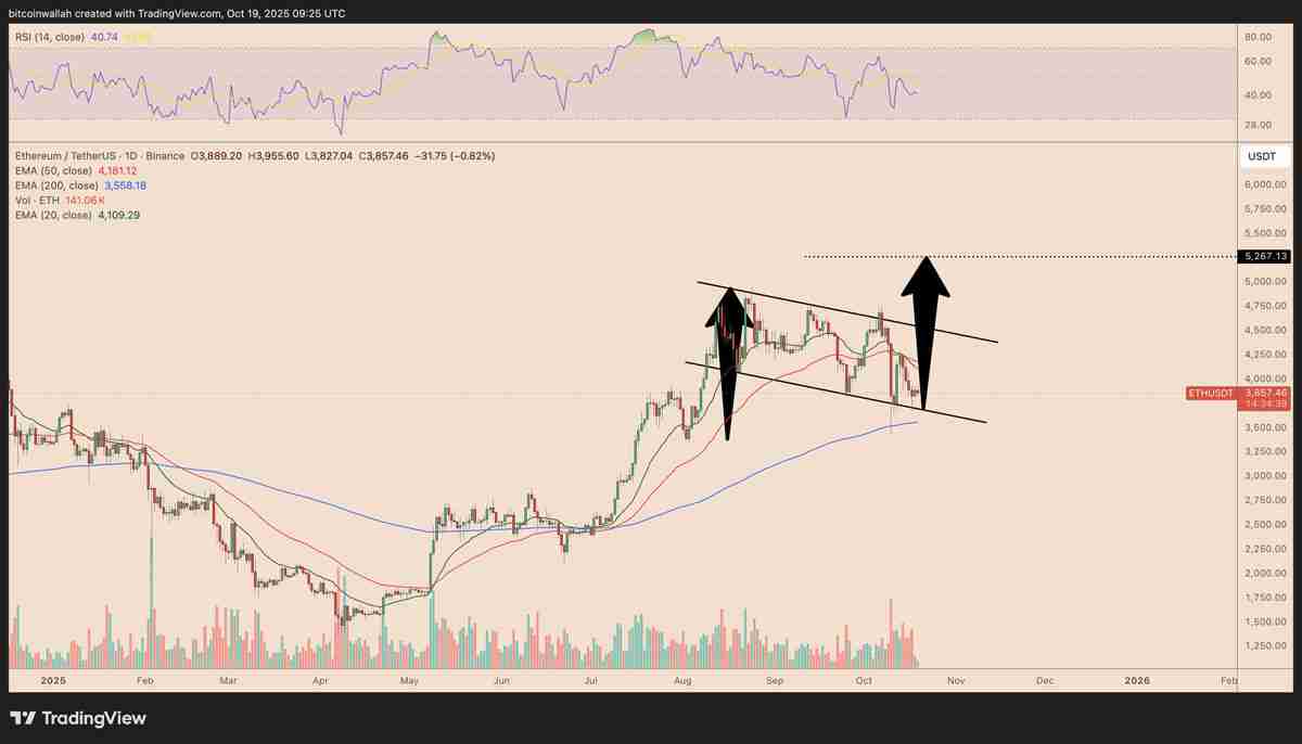 以太坊（ETH）价格能否在十月重回4500美元？一文了解