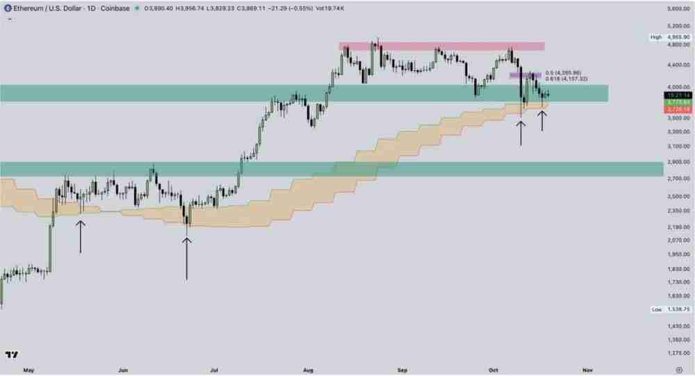 以太坊（ETH）价格预测：能否在十月重回4500美元？