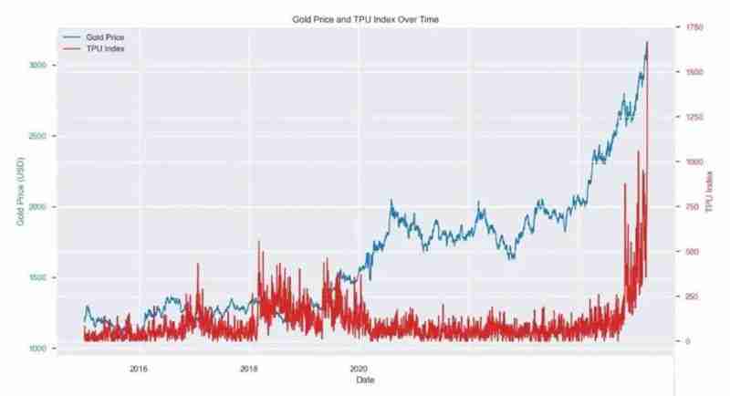 当黄金领涨时 我们为何仍坚定配置比特币（BTC）？一文了解