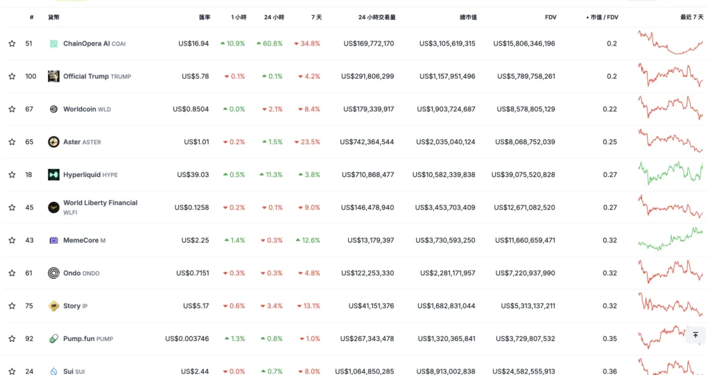 FDV是什么意思？和市值差在哪？如何利用FDV指标辅助投资判断？