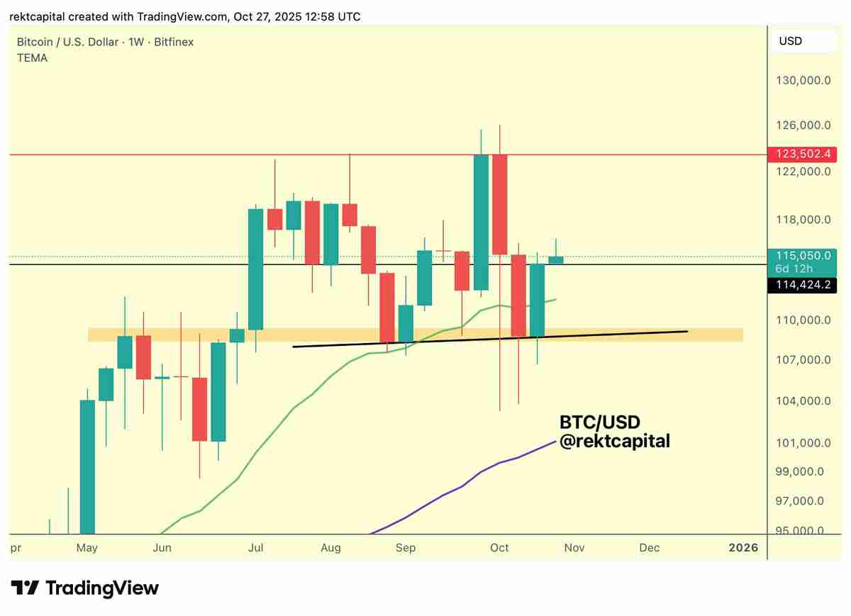 一文了解比特币（BTC）价格正在回测11.1万美元支撑位，RSI指标显示上涨动能增强