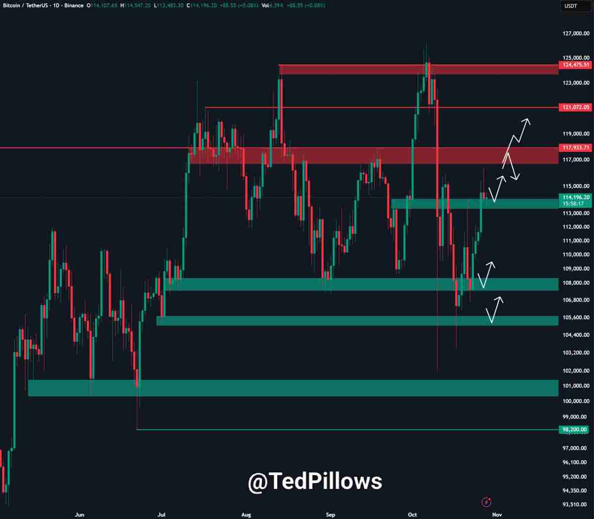 一文了解比特币（BTC）价格正在回测11.1万美元支撑位，RSI指标显示上涨动能增强
