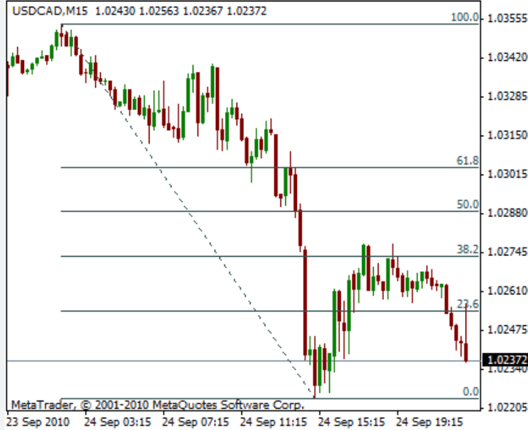 斐波那契回调线实战教学：如何找到精准的买卖点？ - php中文网