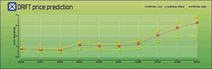 什么是Drift (DRIFT)币？怎么买？DRIFT特点、空投及价格预测
