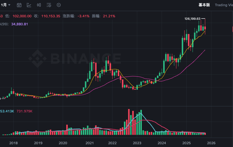目前比特币多少钱一个?盘点BTC比特币历年价格（2009-2025年） - php中文网