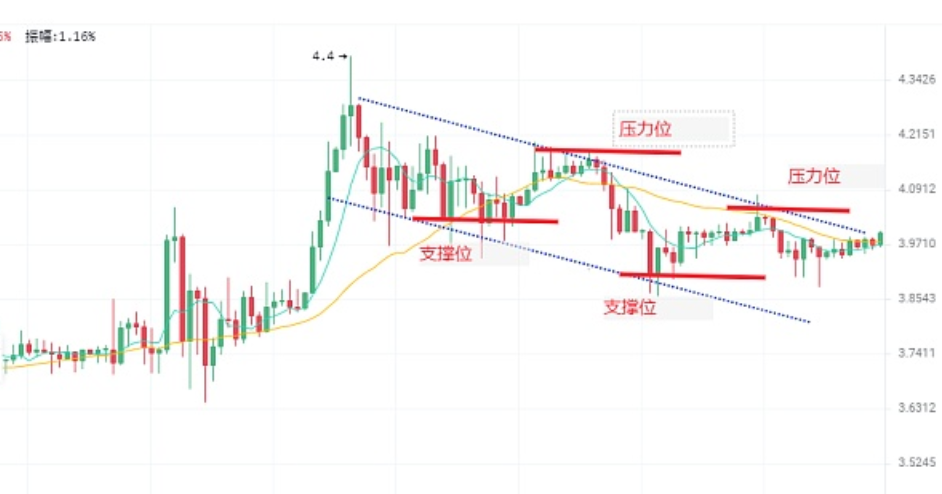 趋势线和支撑阻力位：币圈技术分析基础教程与实战