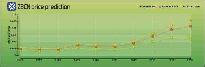 Zebec Network (ZBCN) 币是什么？怎么买？ZBCN工作原理、代币经济学及价格预测