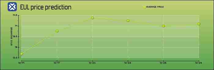 Euler (EUL) 币是什么？怎么买？EUL特征、代币经济学及空投介绍