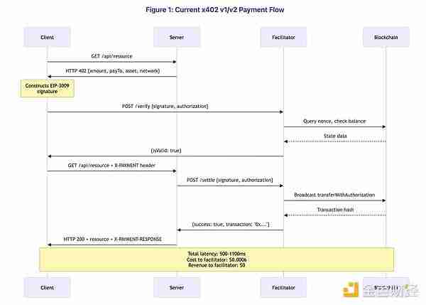 x402协议很好，但有哪些被掩盖的问题和缺陷是大家不知道的？