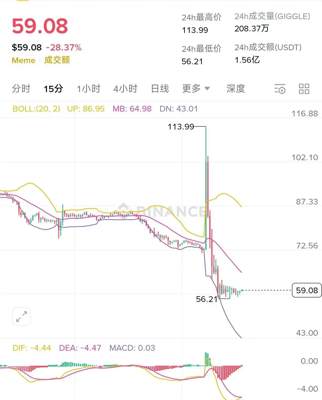 GIGGLE惊现过山车行情，BSC生态闪崩是谁的责任？