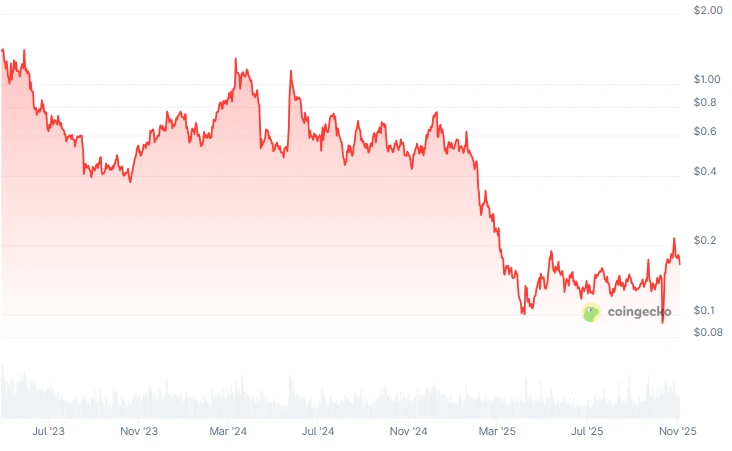 币圈教育板块有哪些热门项目？一文盘点Web3教育板块头部热门项目
