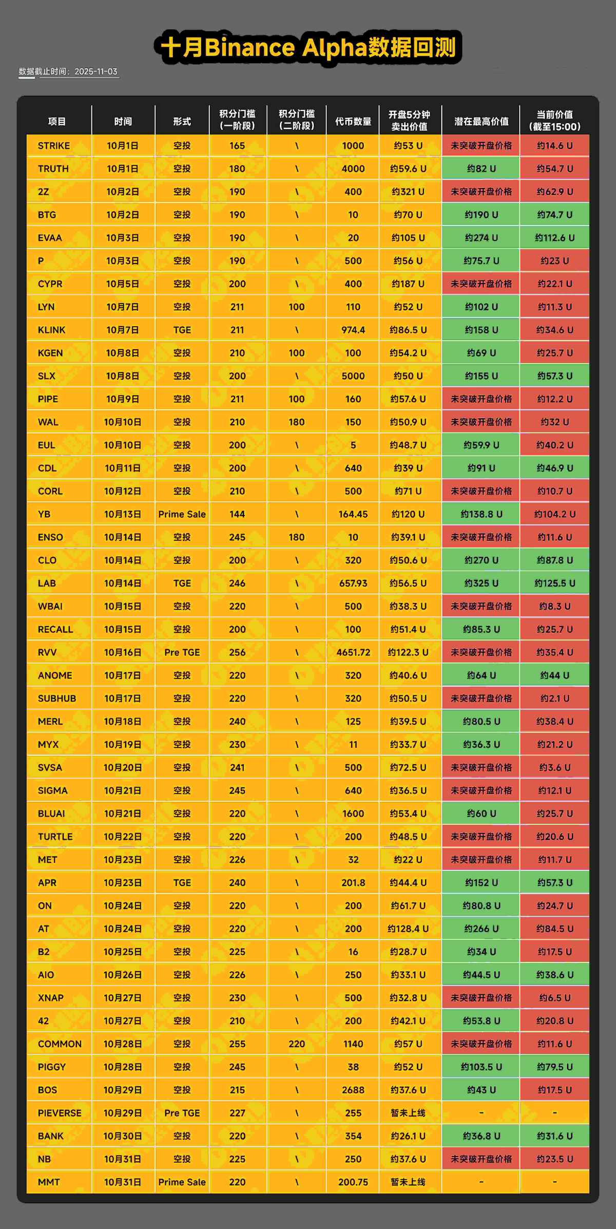十月币安Alpha数据回测，十一月如何优化刷分及交易策略？