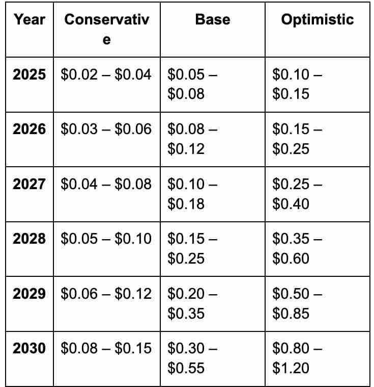 Echo协议（ECHO）是什么？ECHO价格预测2025年，2026-2030年