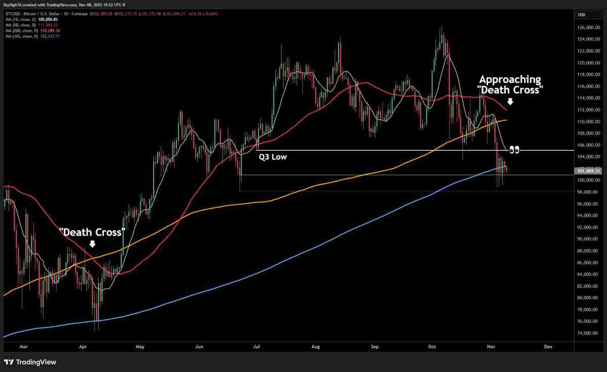 比特币（BTC）多头能否避开102万美元的周期第四次